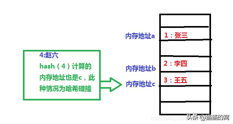 哈希表使用方法,哈希表基础知识