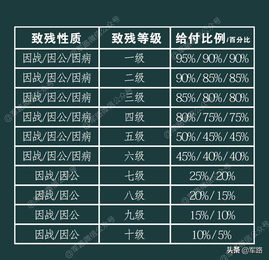 最新残疾军人评残标准1-10级明细,军人评残医疗期怎么算