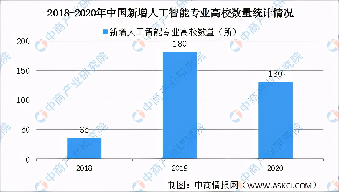 高考志愿人工智能专业录取分数线,高考志愿填报人工智能专业