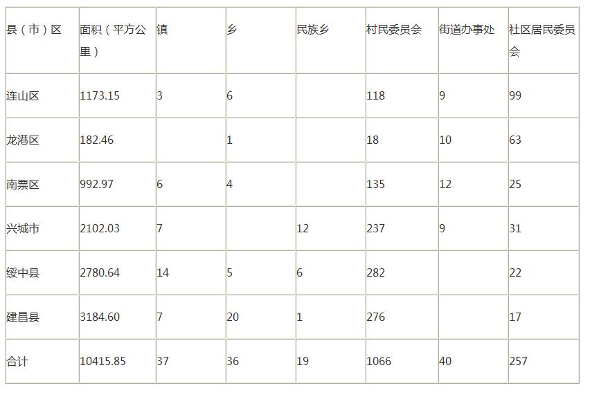 葫芦岛简介,葫芦岛城区面积