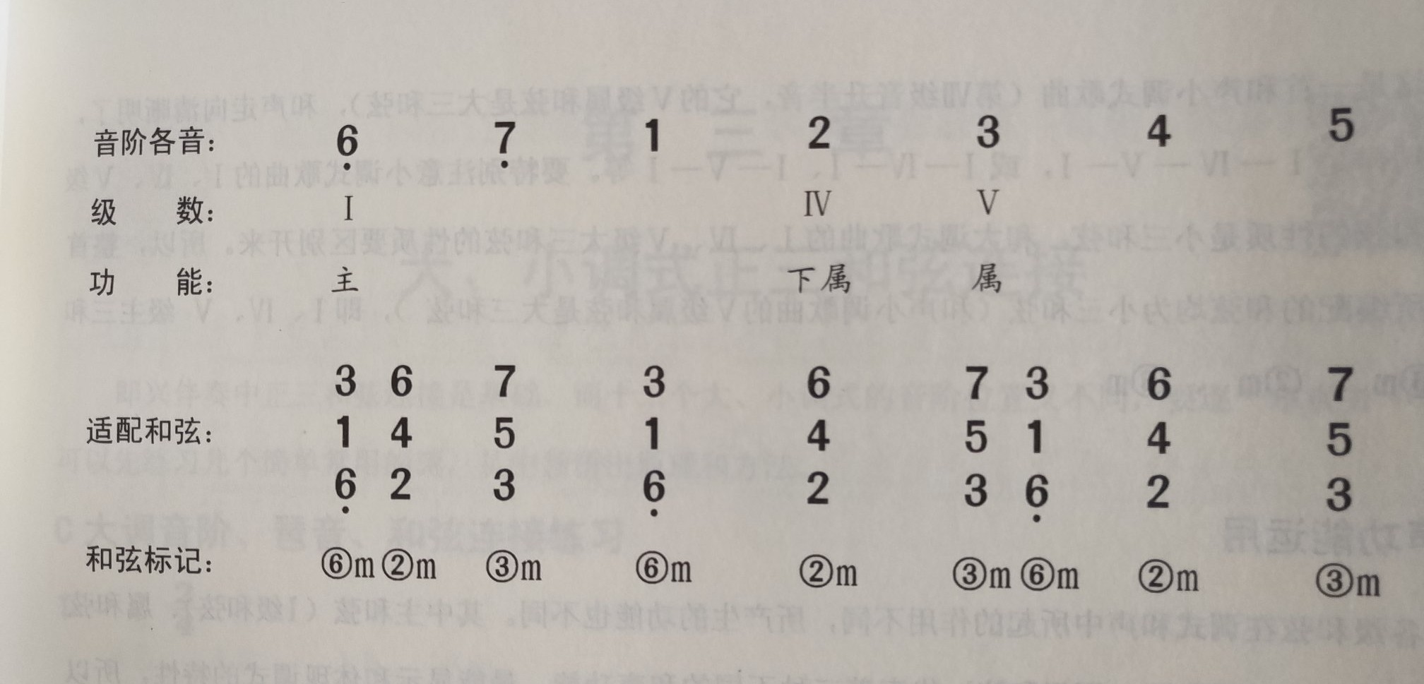 小调配和弦的完整版教学,小调式歌曲和声编配