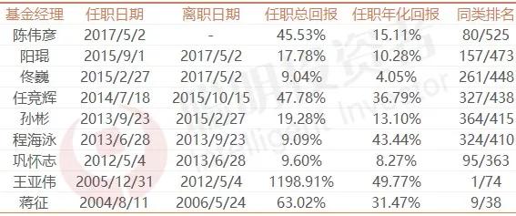 基金冠军收益排名,基金排名第一名