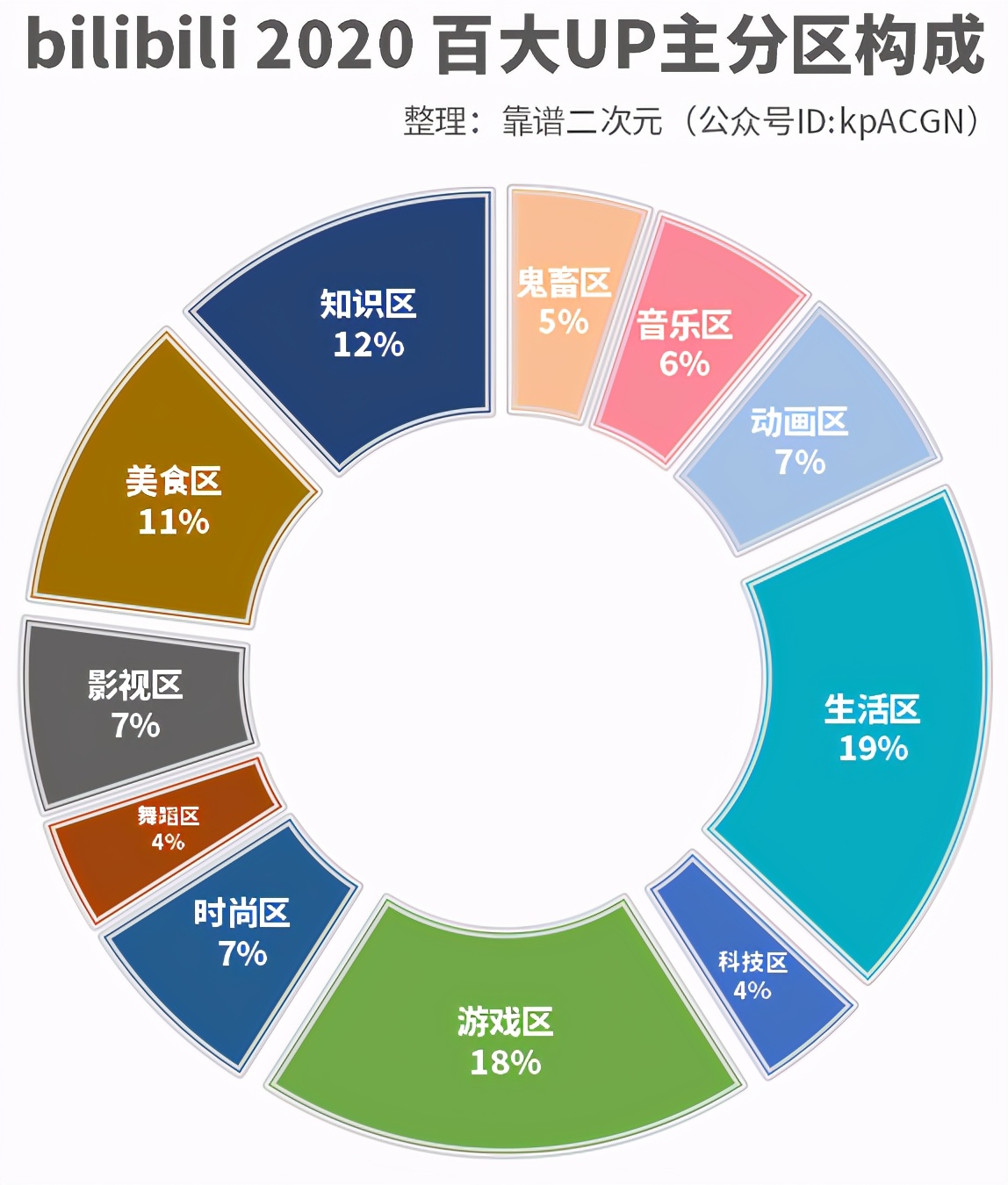 流量占比增多,流量占比过高