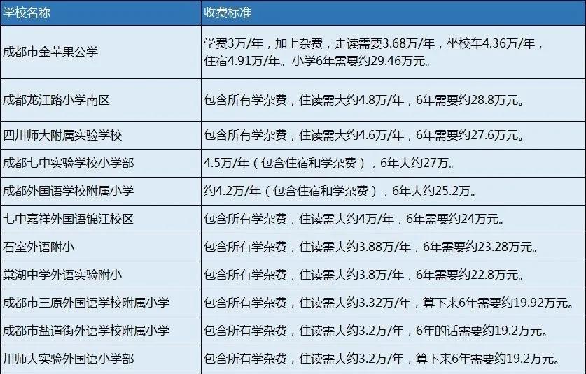 在成都，从幼儿园到高中，读公办学校能省50万