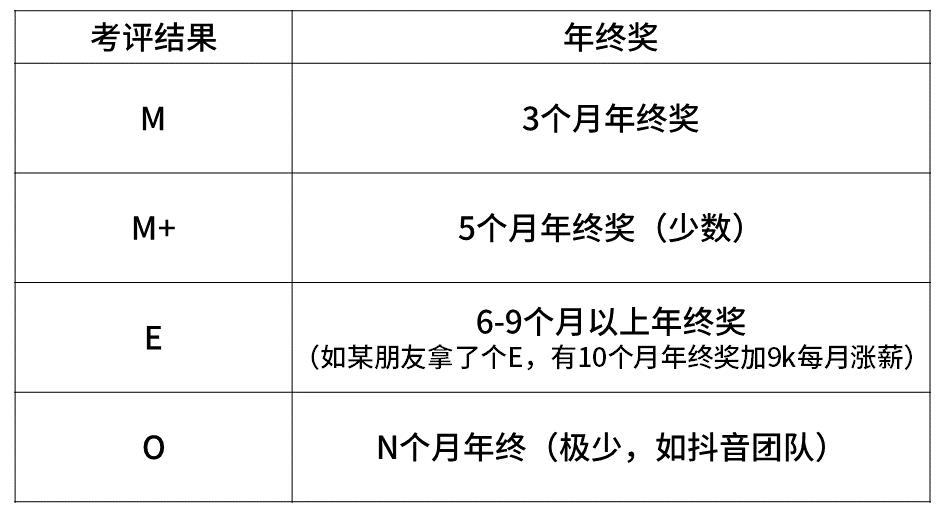 互联网大厂薪资和职级,大厂薪资职级对应表