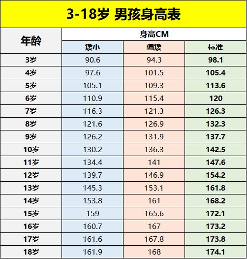 3-18岁骨龄身高图,3岁到18岁身高标准表