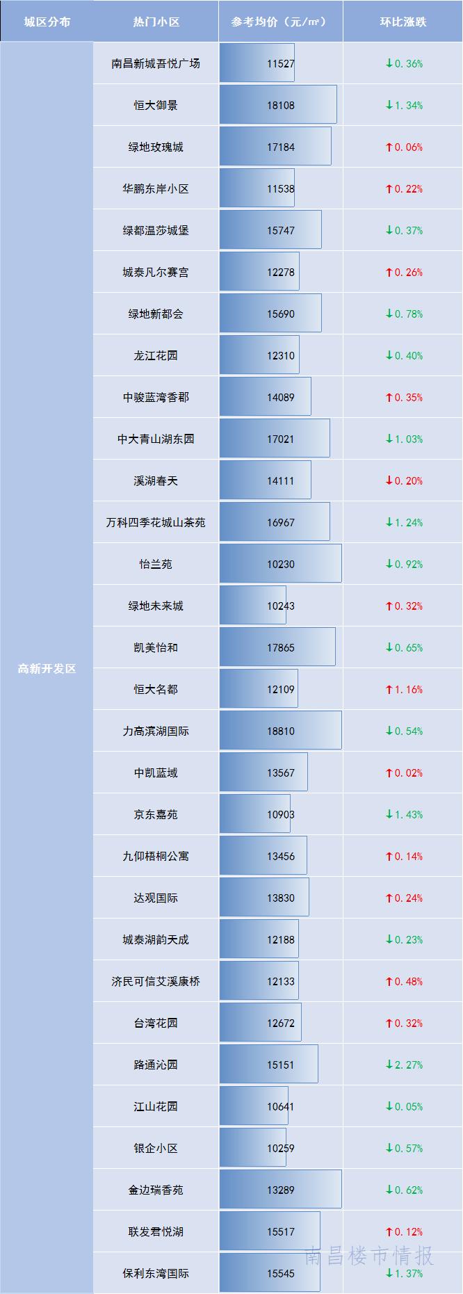 南昌跌幅最大的十大楼盘,2021南昌房价下跌最猛的楼房名单