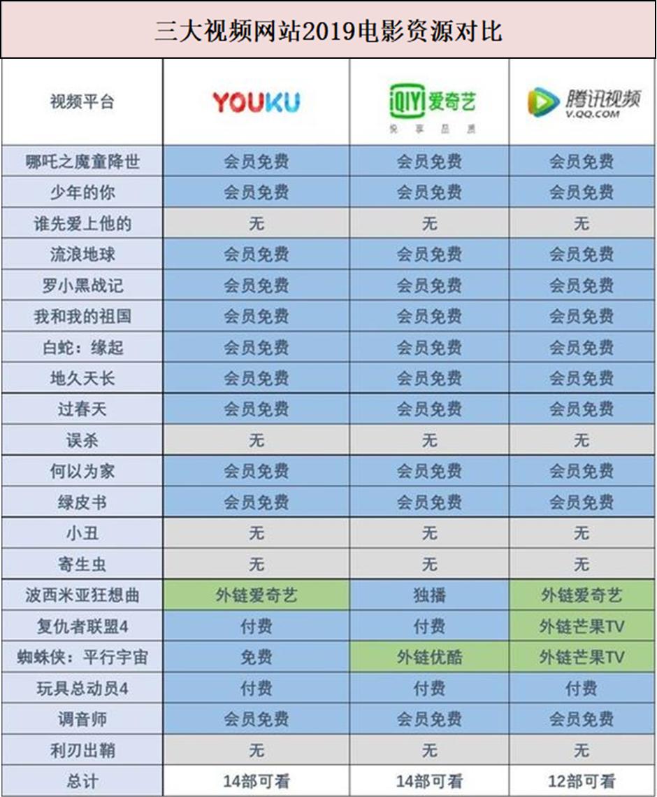 影卡服务重磅升级！OK优选创新推出“视频网站VIP兑换”服务