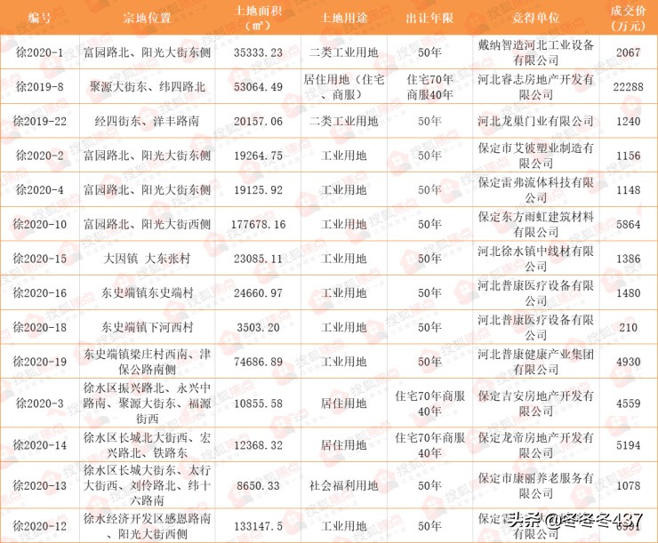 2019年保定楼市大消息,2024保定楼市土地出让总结