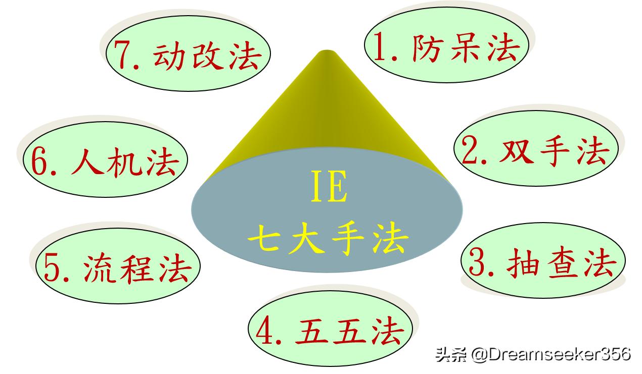 ie七大手法精讲,ie七大手法怎么学习