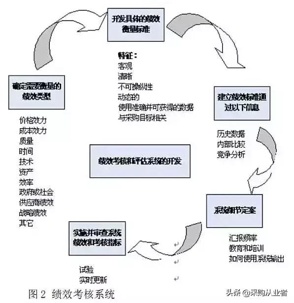 采购主管的kpi考核指标,物资采购绩效指标