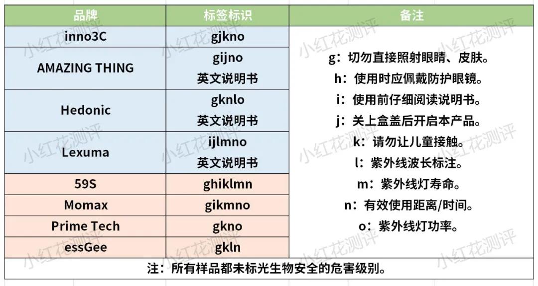 8款便携紫外线杀菌消毒器测评：半数属于高危，使用要小心