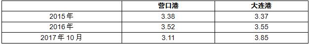 营口港2020一季度吞吐量排名,2021年营口港1至9月份吞吐量