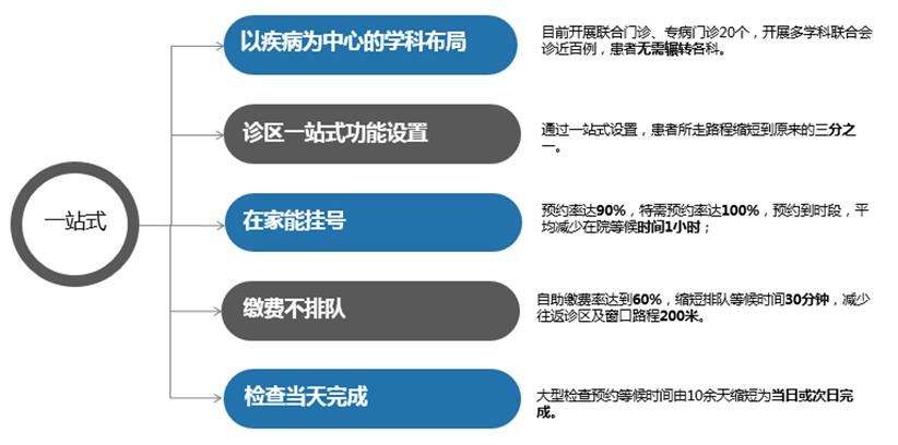 国际医院设计,亚洲最大单体医院
