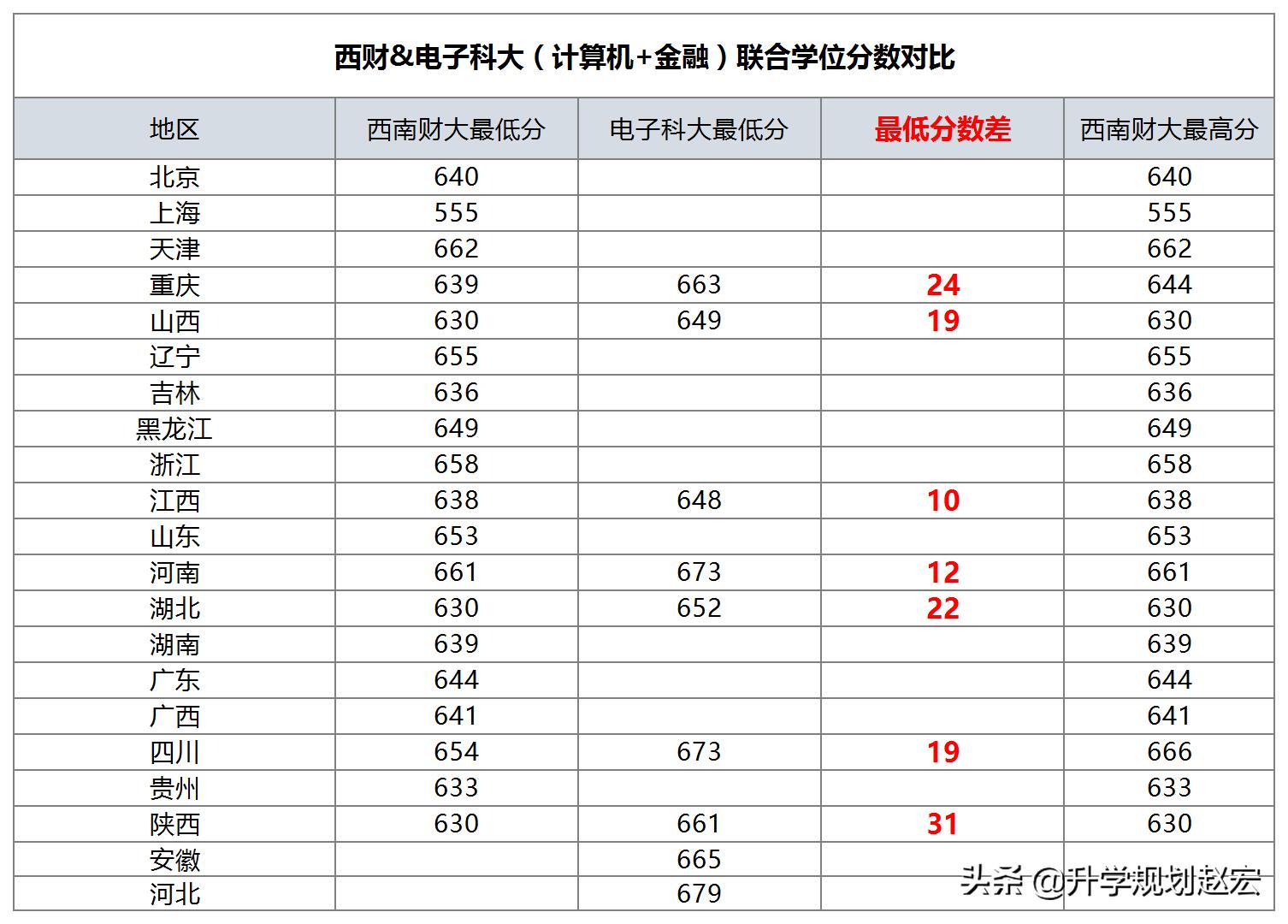 西财和成电,西财成电双学位