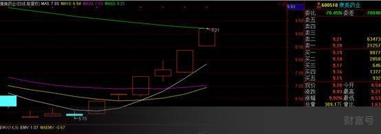 康美药业股票今日大涨原因分析,康美股票为什么跌那么多