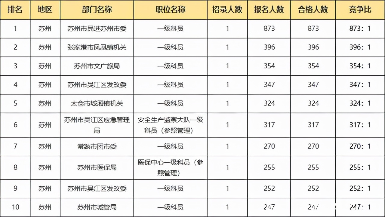 2021江苏苏州公务员岗位表,江苏苏州公务员月薪多少