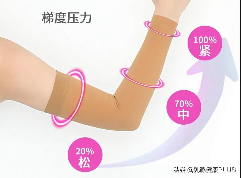 下肢淋巴水肿专用袖套,淋巴水肿穿压力袜有效吗