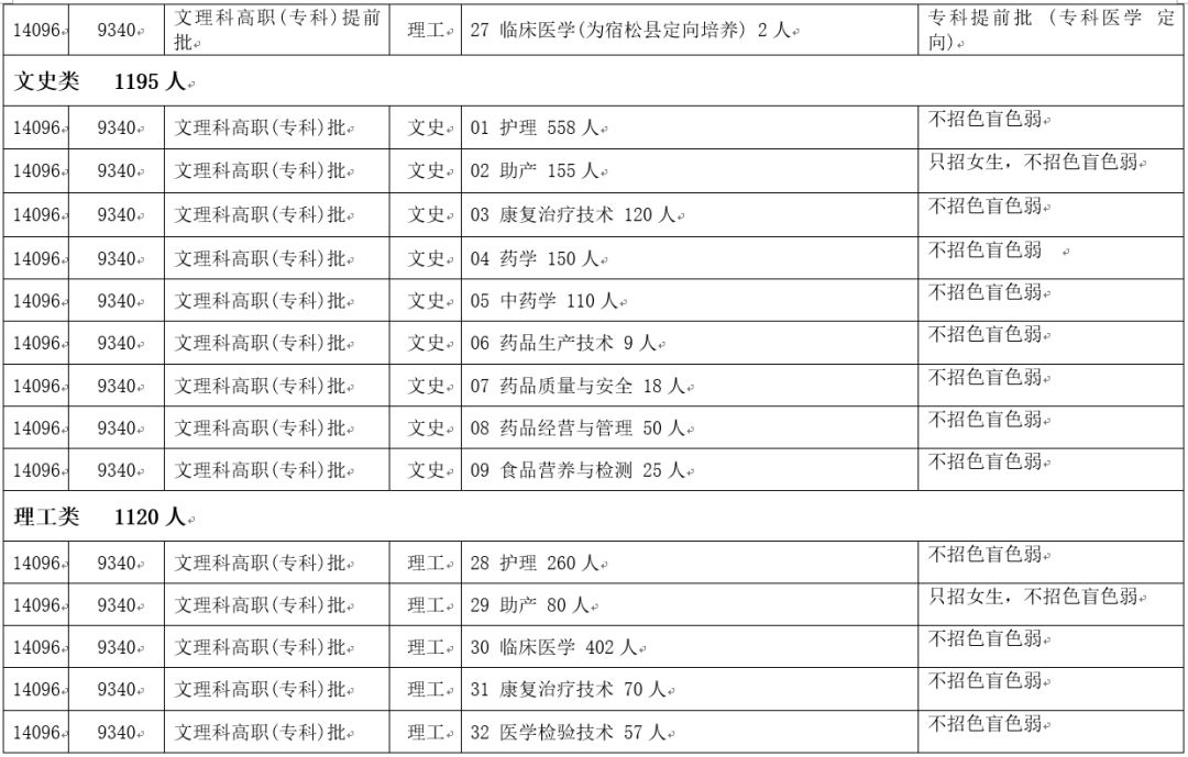 安庆高等医药工作学校,安庆医药高等专科学校2020年单招