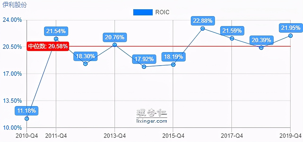 伊利股份有限公司的盈利能力分析,伊利股份价值投资案例分析