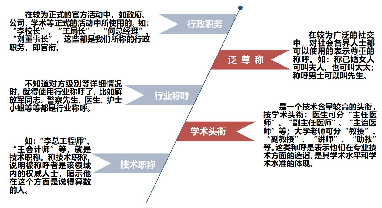 商务礼仪——称呼他人、使用名片、节庆礼仪、握手礼仪、介绍礼仪