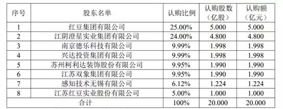 独家解码丨红豆是否会成为江苏第一家民营金控？