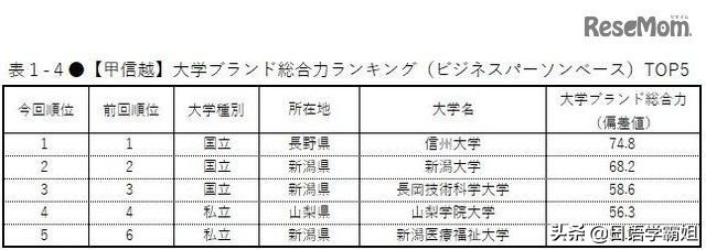日本名牌大学都有哪些?日本人评选的日本各地区名牌大学排行榜