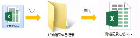 老板让我整合部门,老板让我汇总50张表格数据