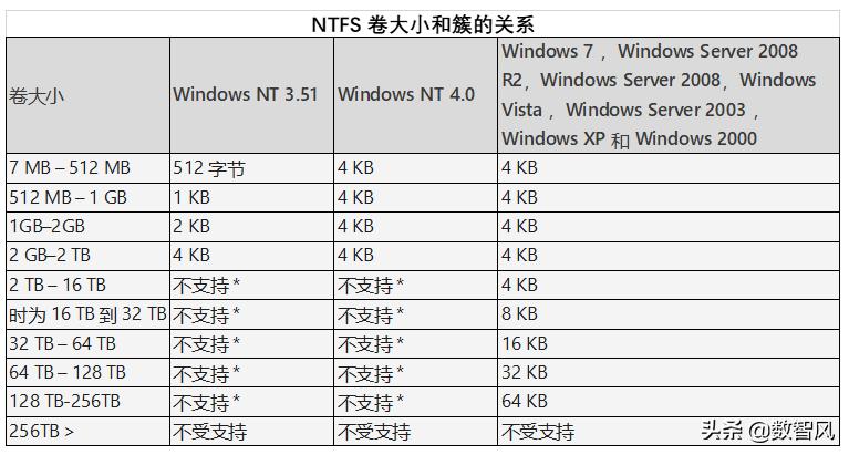 fat32和ntfs有什么优缺点,系统盘ntfs和fat32的区别
