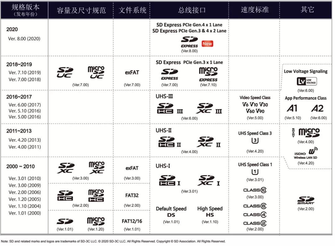 sd卡选购指南,航测小课堂