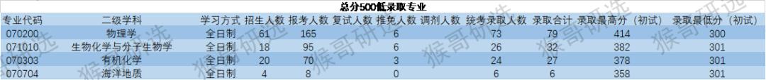 2023年山东大学考研难度排名,山东大学考研难度低的专业大汇总