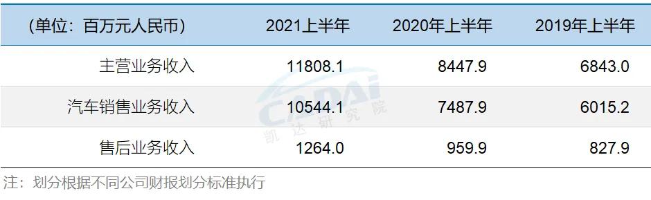 美东集团2020利润,美东汽车市值