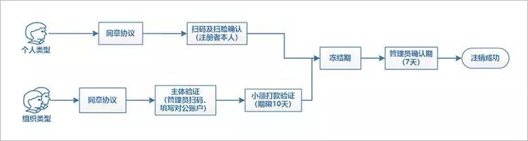 苹果手机微信小程序怎么注销,微信小程序登录的账号如何注销