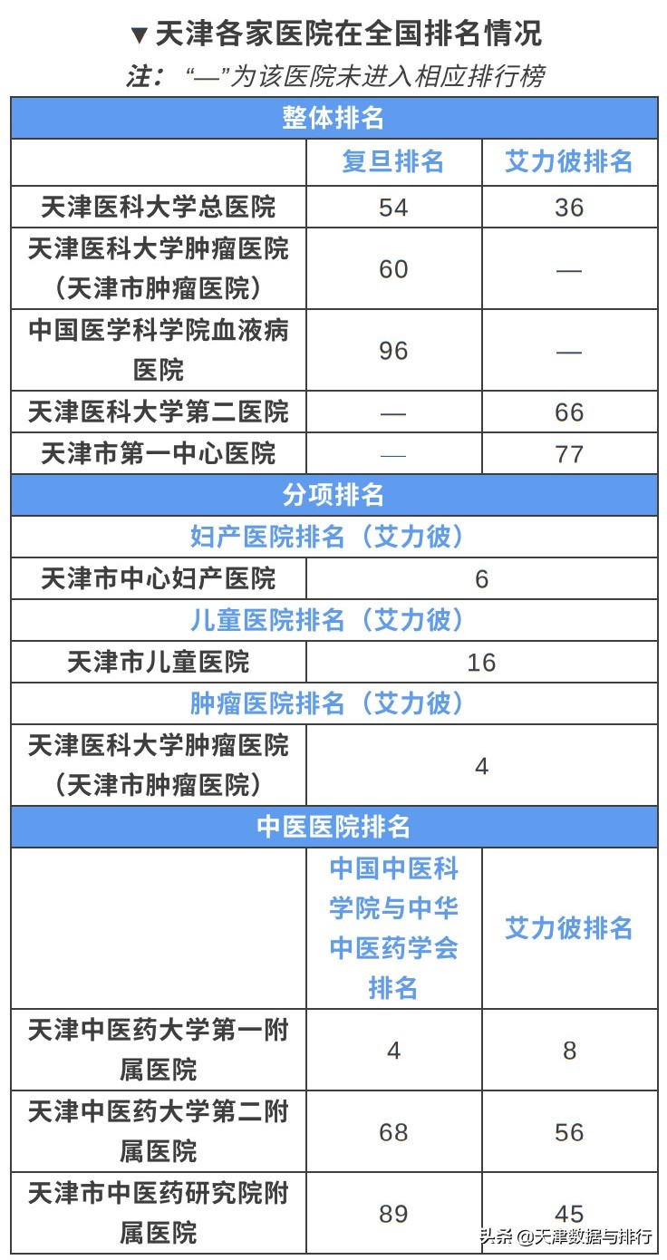 天津环湖医院对比天津总医院,天津医疗水平最好的医院