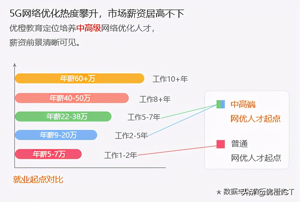 5g网络工程师的工资是多少钱,5g网优工程师证的含金量