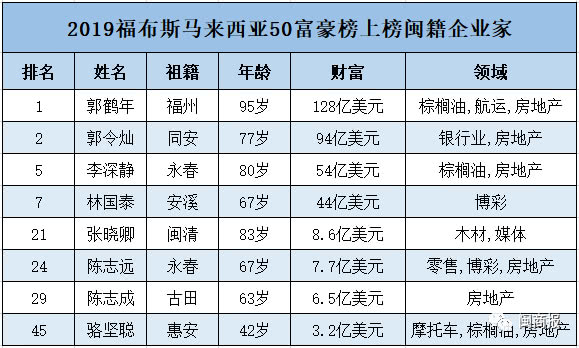 马来西亚十大富豪中有几个是华裔,马来西亚最有钱的人是谁