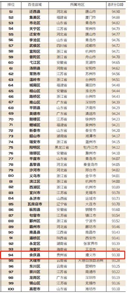 贵阳入选十大目的地城市,贵阳白云区楼盘排名榜