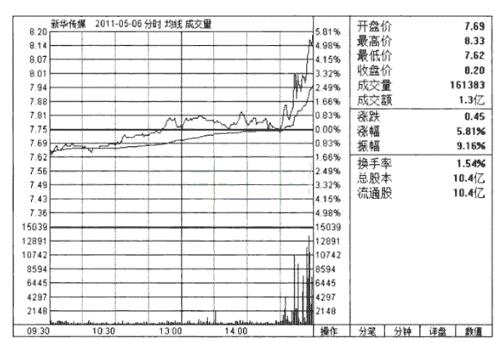 牢记分时图的13种经典形态,分时图十二种口诀