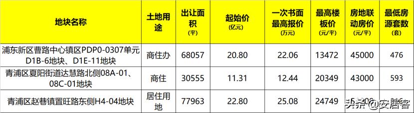 上海第二次集中供地成交,上海第二批集中供地