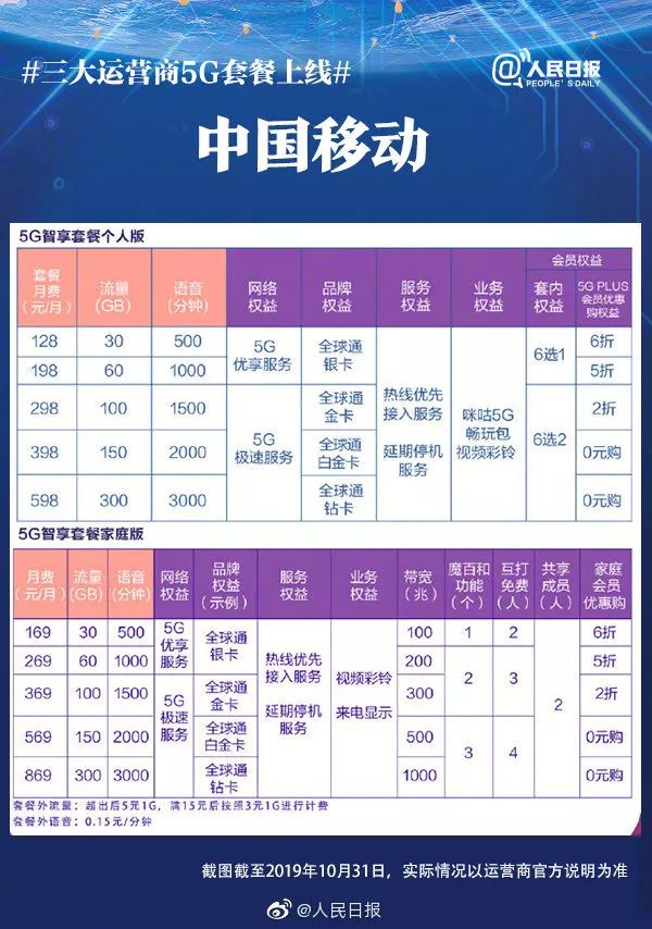 湖北电信5g云套餐十全十美199版,5G资费下调三大运营商回应