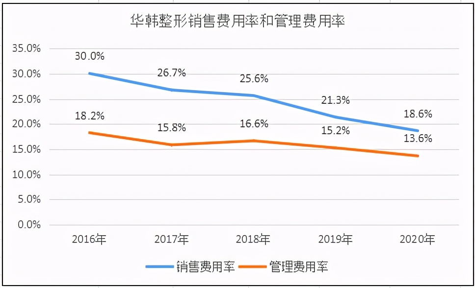 华韩整形龙头企业,华韩整形港股