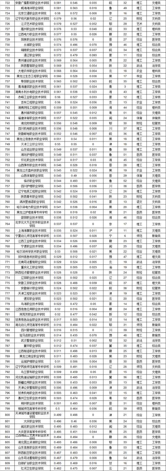 深高职,深圳工作院校排名一览表