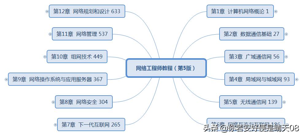 网络工程师软考中级必背知识,软考中级网络工程师好考吗