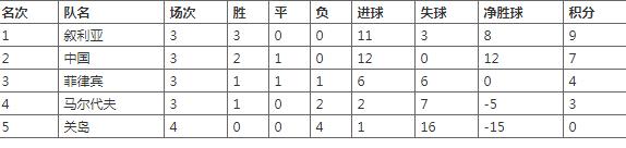 世预赛劲敌惨败国足苦主,2017年世预赛赛程里皮