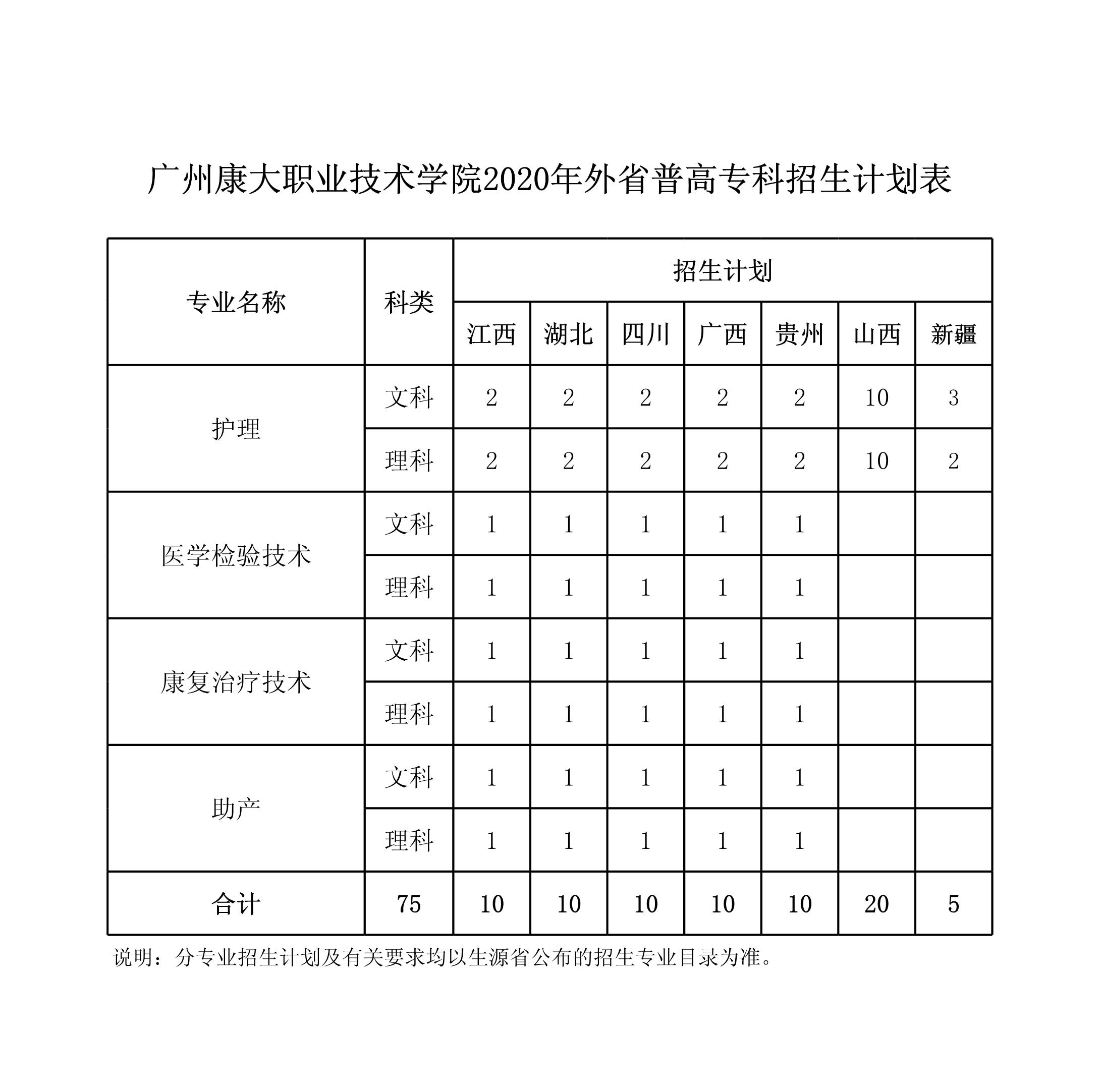 广州康大工作技术学院就业,广州康大工作技术学院护理学院