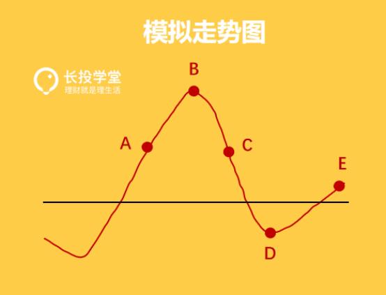 如何通过基金定投实现1000万,基金定投短期获利方法