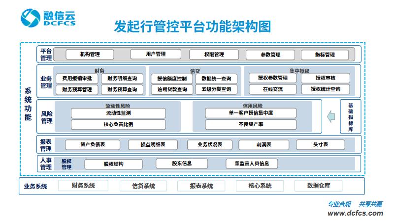 有融信云发起行管控平台，管控不愁、报送无忧