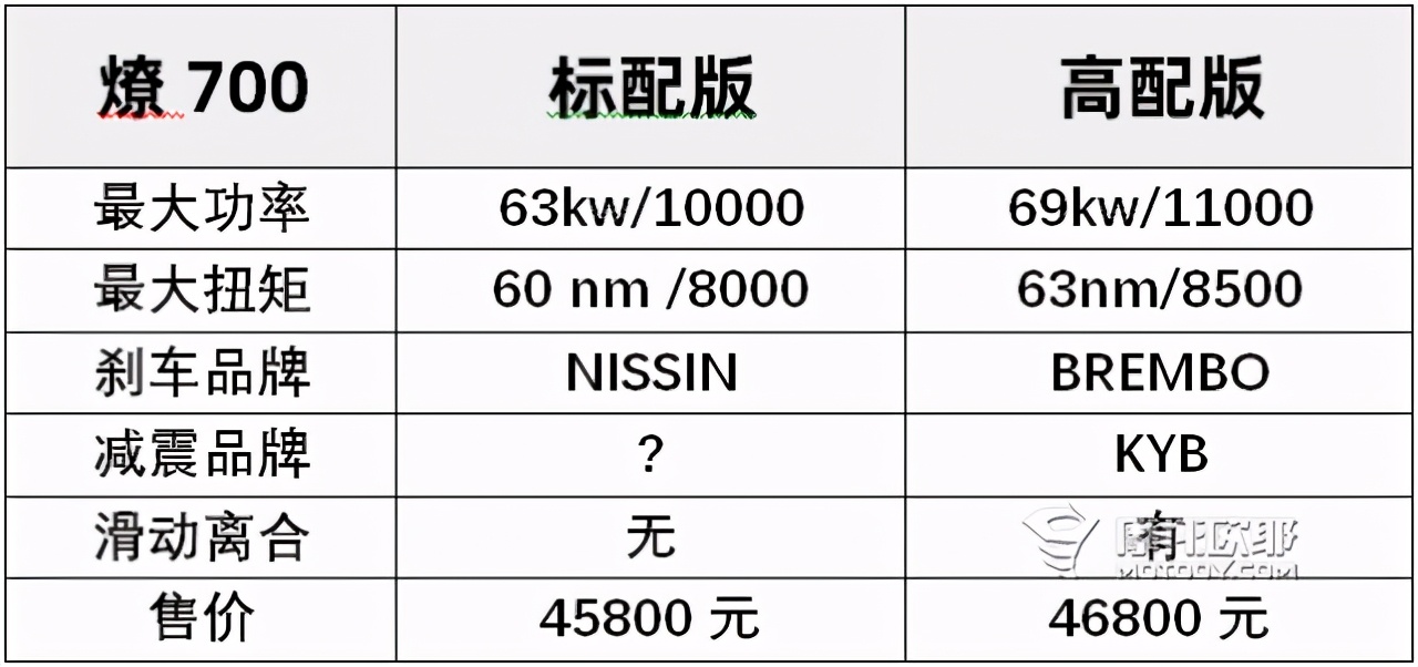 新款燎火700价格,2023款燎700