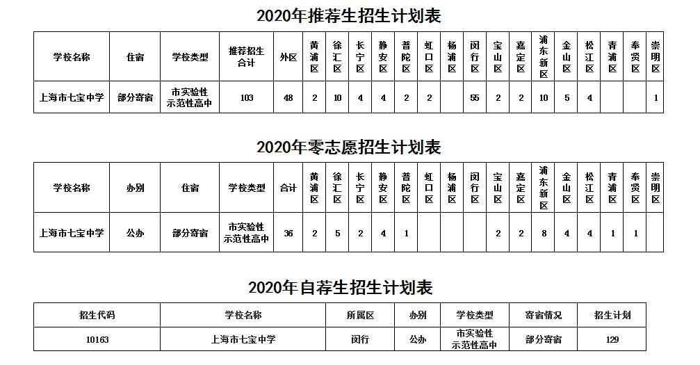 上海市七宝中学状元,七宝中学连续3年高考