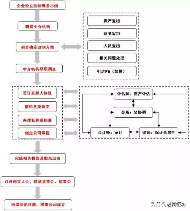 史上最全ipo全过程知识解读,ipo的详细流程与步骤